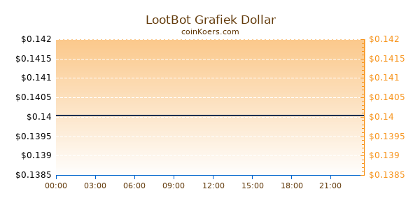 LootBot Grafiek Vandaag