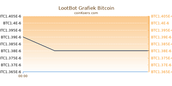 LootBot Grafiek Vandaag