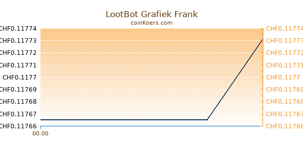 LootBot Grafiek Vandaag