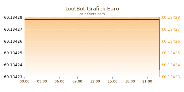 LootBot Grafiek Vandaag