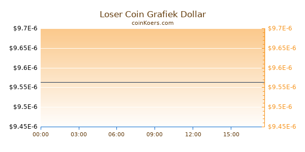 Loser Coin Grafiek Vandaag