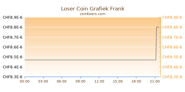 Loser Coin Grafiek Vandaag