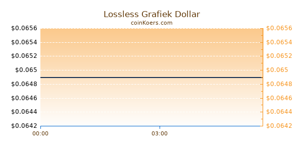 Lossless Grafiek Vandaag