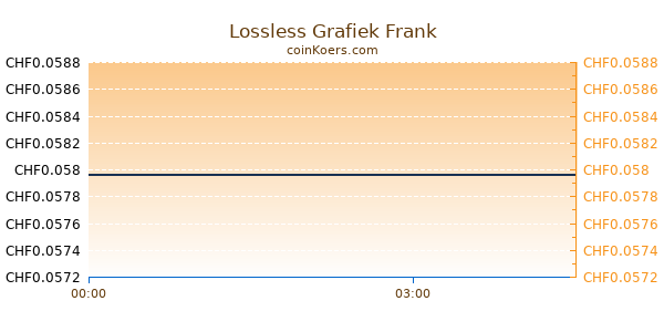 Lossless Grafiek Vandaag