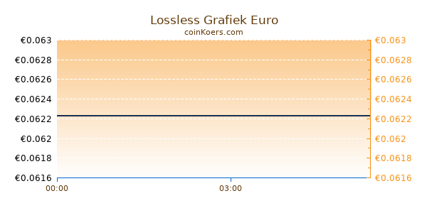 Lossless Grafiek Vandaag