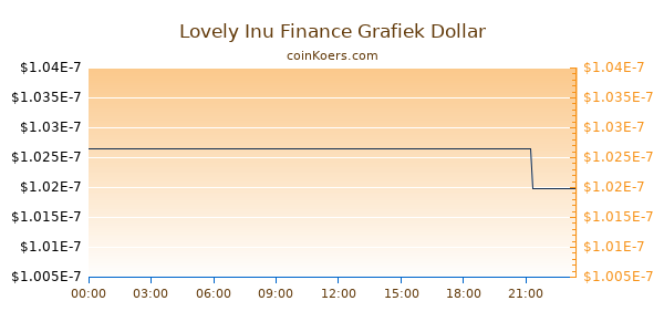 Lovely Inu Finance Grafiek Vandaag