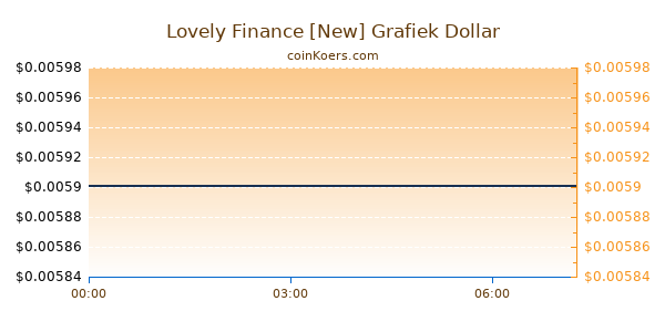 Lovely Finance [New] Grafiek Vandaag