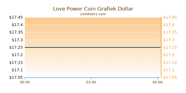 Love Power Coin Grafiek Vandaag