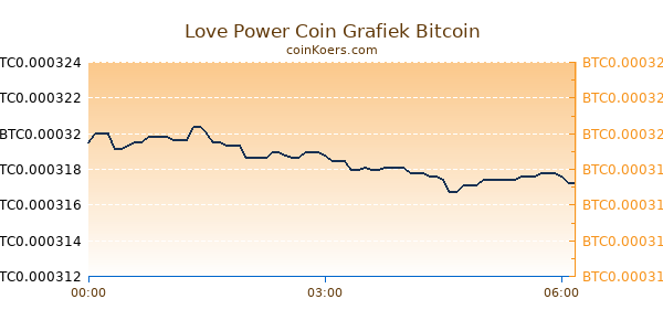 Love Power Coin Grafiek Vandaag