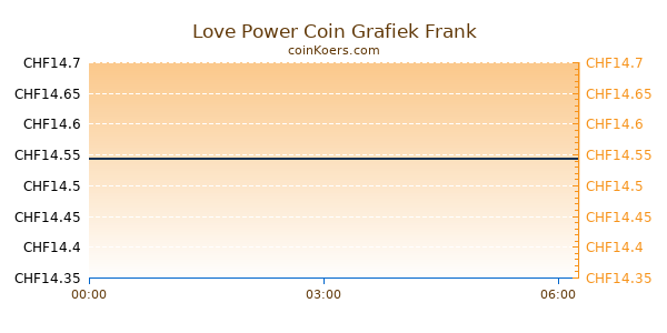 Love Power Coin Grafiek Vandaag