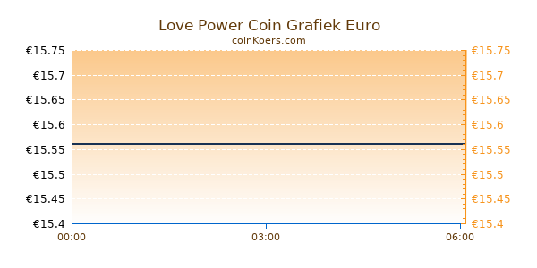 Love Power Coin Grafiek Vandaag