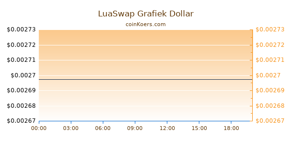 LuaSwap Grafiek Vandaag