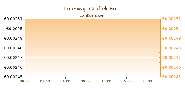 LuaSwap Grafiek Vandaag