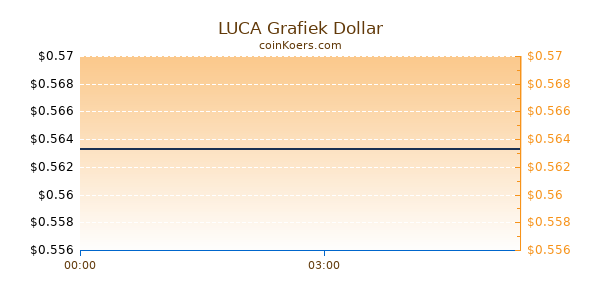 LUCA Grafiek Vandaag