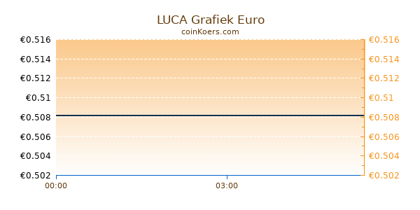 LUCA Grafiek Vandaag