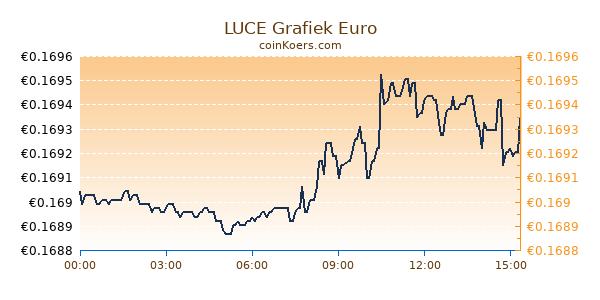 LUCE Grafiek Vandaag