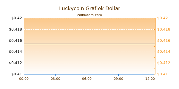 Luckycoin Grafiek Vandaag