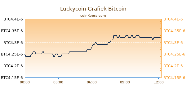 Luckycoin Grafiek Vandaag