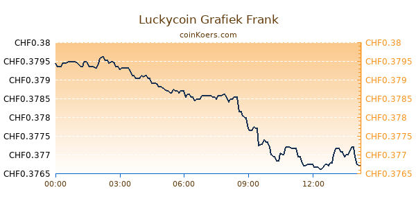 Luckycoin Grafiek Vandaag