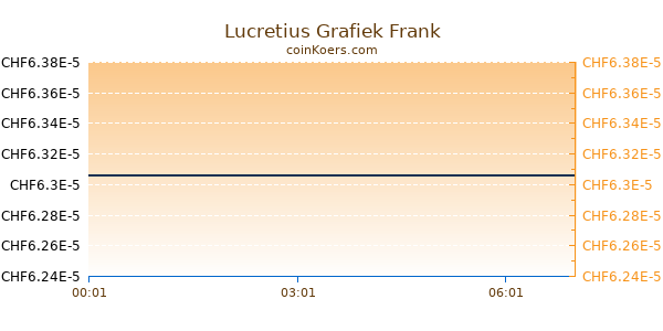 Lucretius Grafiek Vandaag