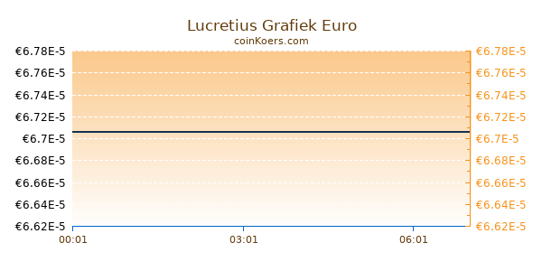 Lucretius Grafiek Vandaag