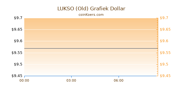 LUKSO (Old) Grafiek Vandaag