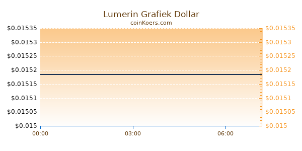 Lumerin Grafiek Vandaag