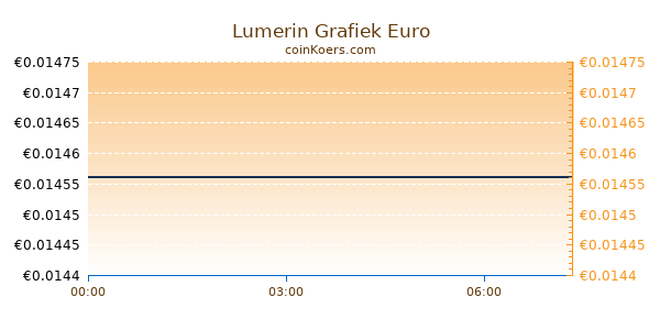 Lumerin Grafiek Vandaag