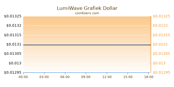 LumiWave Grafiek Vandaag