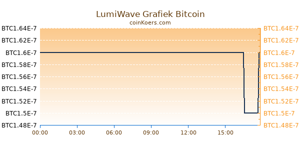 LumiWave Grafiek Vandaag