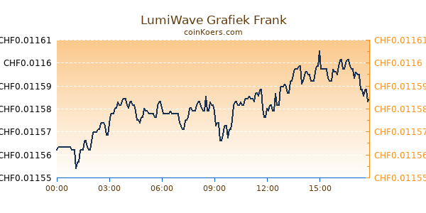 LumiWave Grafiek Vandaag