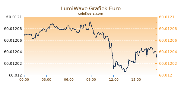 LumiWave Grafiek Vandaag