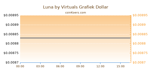 Luna by Virtuals Grafiek Vandaag