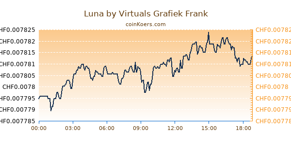 Luna by Virtuals Grafiek Vandaag