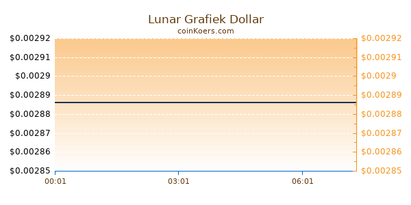 Lunar Grafiek Vandaag