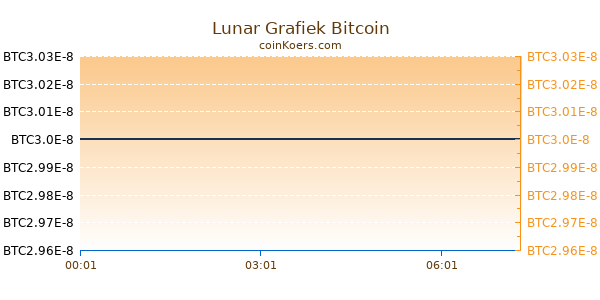 Lunar Grafiek Vandaag