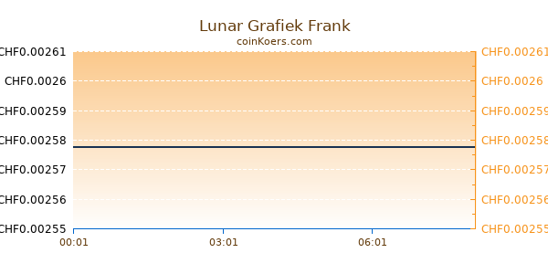 Lunar Grafiek Vandaag