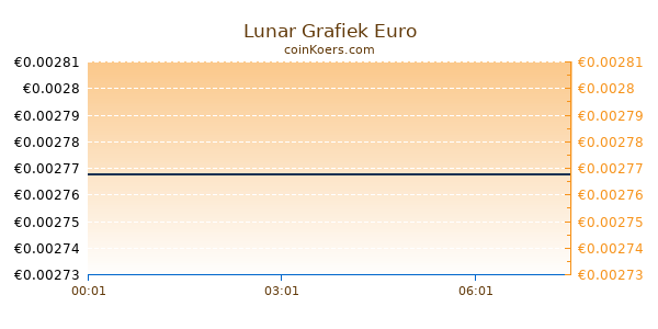 Lunar Grafiek Vandaag