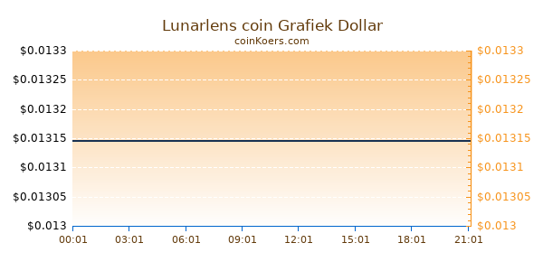 Lunarlens coin Grafiek Vandaag