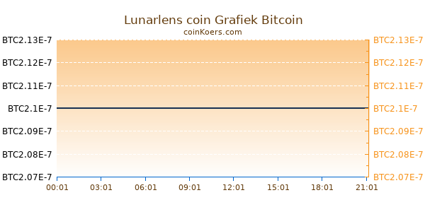 Lunarlens coin Grafiek Vandaag