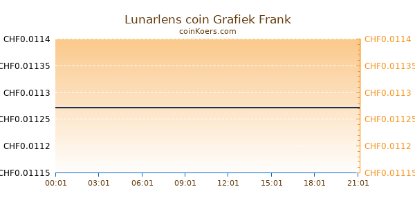 Lunarlens coin Grafiek Vandaag