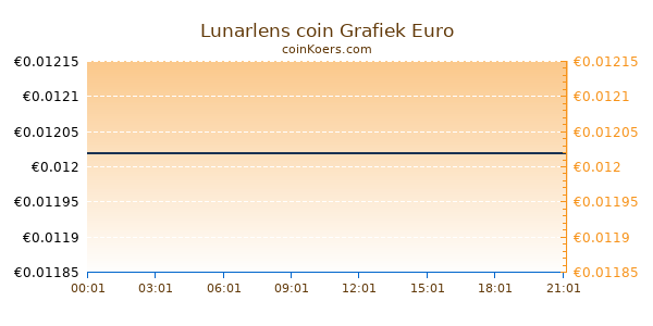 Lunarlens coin Grafiek Vandaag