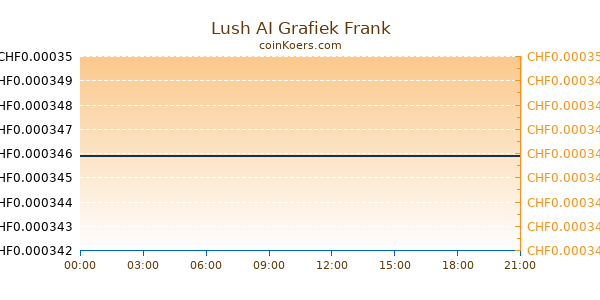 Lush AI Grafiek Vandaag