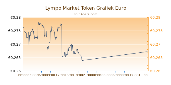 Lympo Market Token Grafiek Vandaag