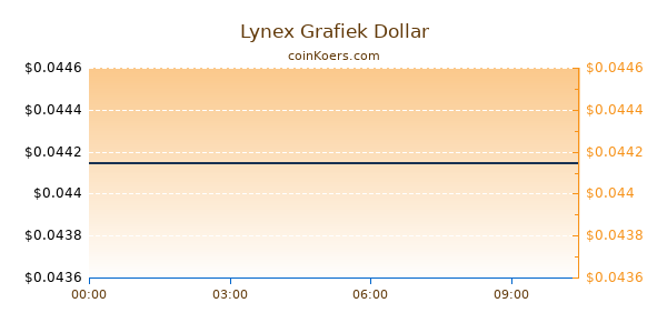 Lynex Grafiek Vandaag