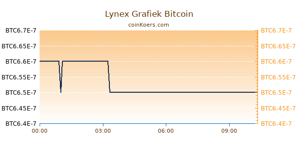 Lynex Grafiek Vandaag