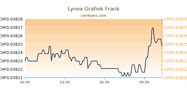 Lynex Grafiek Vandaag