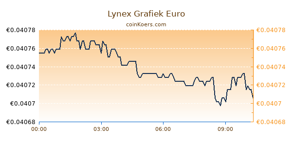 Lynex Grafiek Vandaag