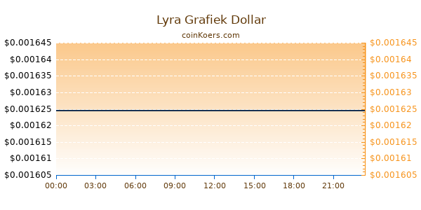 Lyra Grafiek Vandaag