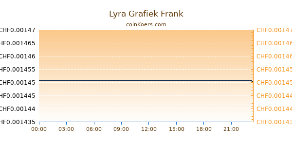 Lyra Grafiek Vandaag